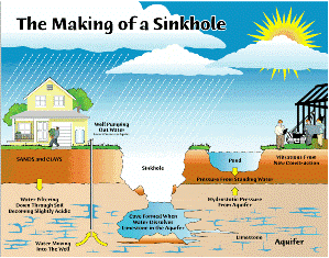 A Sinkhole is Formed
